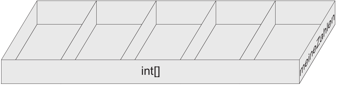 Ein Array kann man sich wie einen großen Kasten mit mehreren Fächern vorstellen.