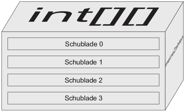 Eine Kommode mit mehreren Schubladen, nummeriert von 0 bis 4.