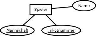 ET Spieler mit Attributen Mannschaft, Trikotnummer, Name. Erste zwei sind Schlüssel.