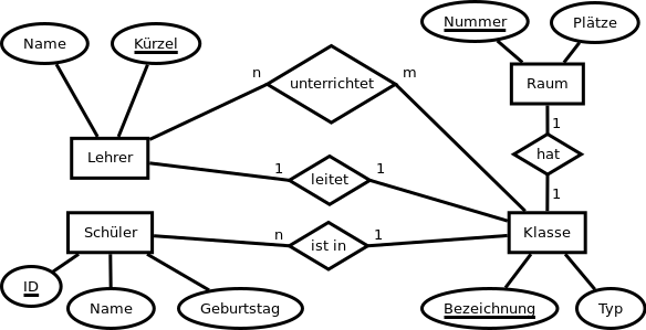 Modellierung Sek. I