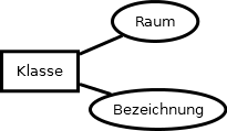 Rechteck Klasse und Attribute in Ovalen