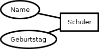 Rechteck Schüler und zwei Ellipsen mit Attributen