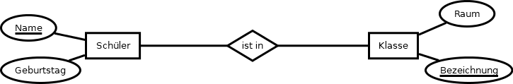 Attribute wurden unterstrichen