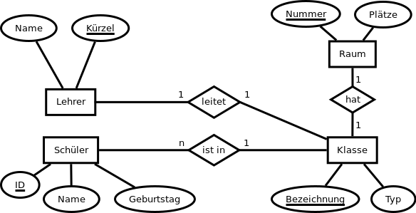 Eine vereinfachte Modellierung der Sekundarstufe I