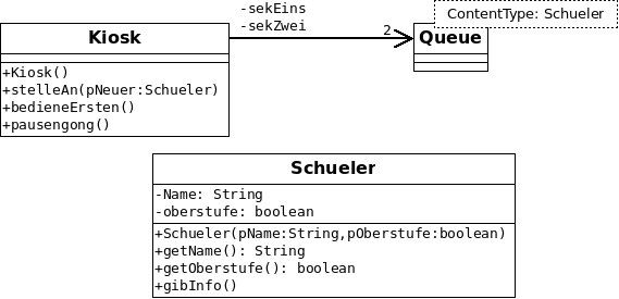 Ein Diagramm mit den genannten Klassen.