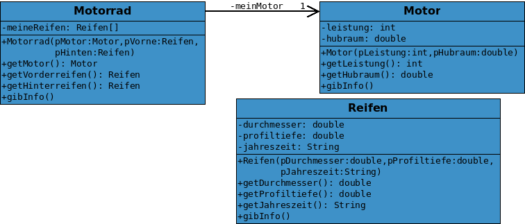 Ein Pfeil mit Beschritung -meinMotor und 1 zeigt von Motorrad auf Motor. Die Klasse Reifen wird nicht mit einem Pfeil markiert.
