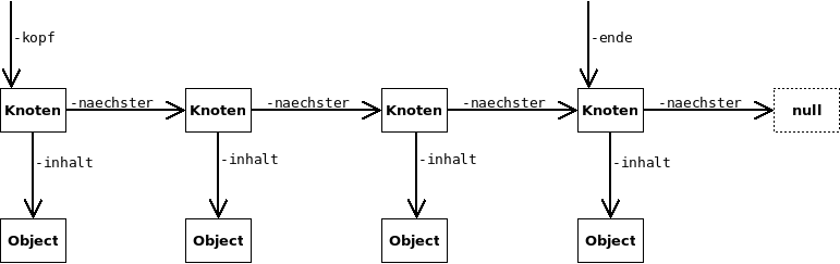 Knoten werden aneinandergereiht.