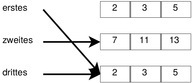 Die Pfeile erstes und zweites zeigen jetzt aus dasselbe Array.