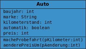 Ein Klassendiagramm der Klasse Auto. Die Attribute baujhar,marke, kilometerstand, automatik und preis werden verwendet.