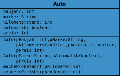 Das Klassendiagramm mit ergänzten Kontstruktoren. Sie werden als erste Methoden angegeben.