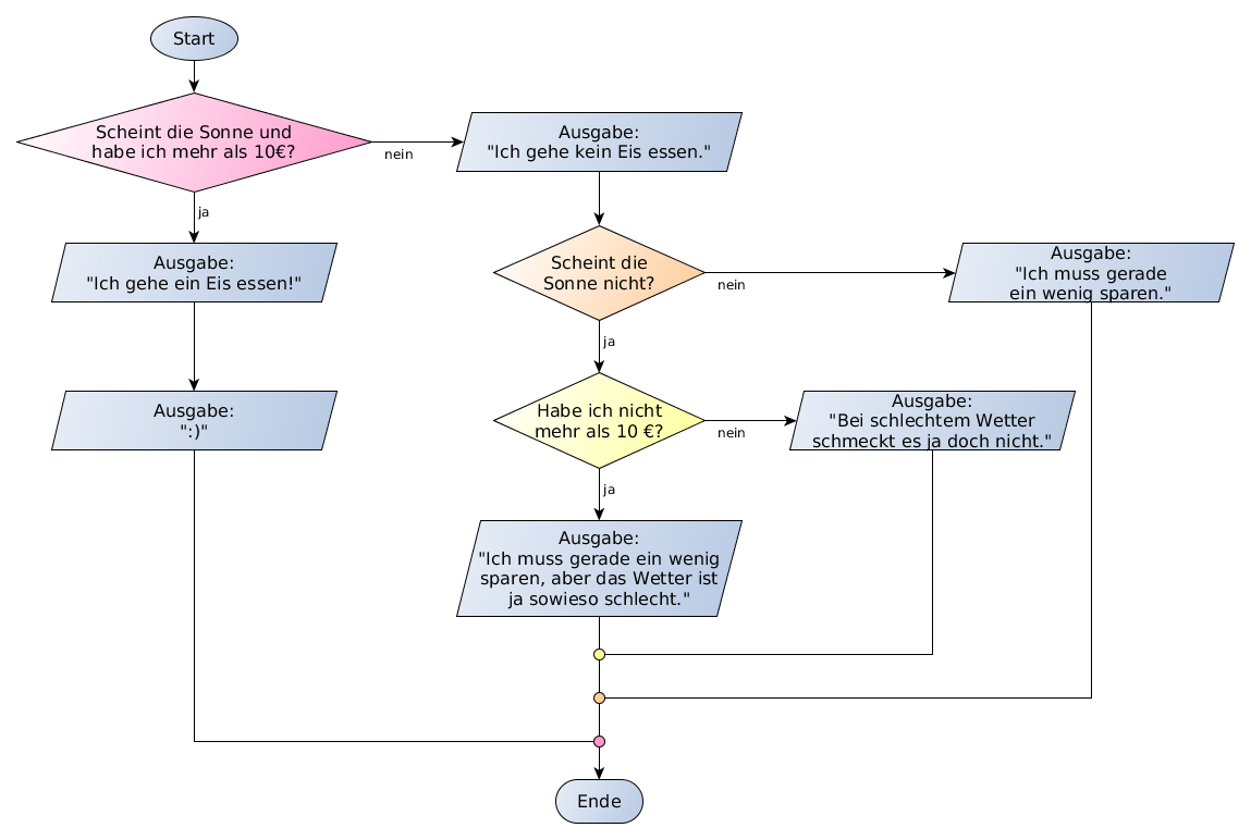 Ein Flussdiagramm mit insgesamt drei Verzweigungen.