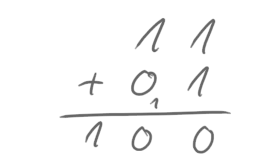 Eine Beispielrechnung mit zwei Stellen: 11+01=100