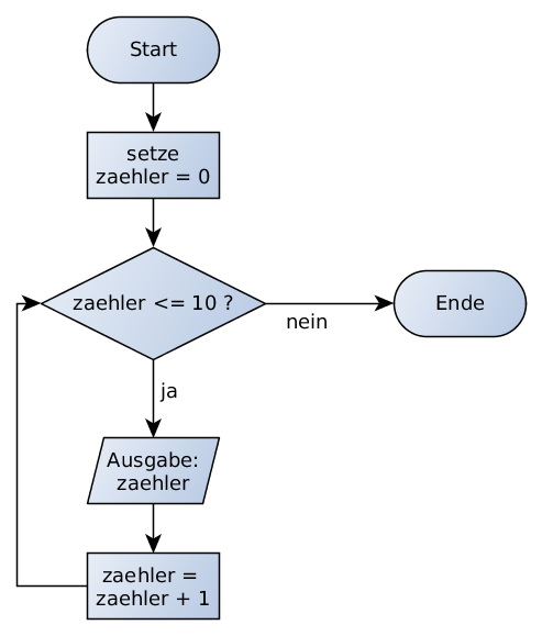 Darstellung einer Schleife in einem Flussdiagramm.