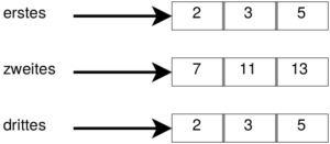 Ddrei Pfeile mit den Beschriftungen erstes, zweites, drittes zeigen auf jeweils ein Array.