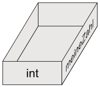 Eine einfache Darstellung eines Kastens mit den Aufschriften „int“ und „meineZahl“.