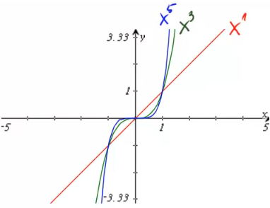 Graphen von Potenzfunktionen mit ungeraden Exponenten