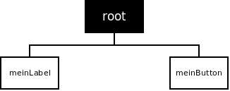 Ein Baum mit einer Wurzel und zwei Kindknoten.