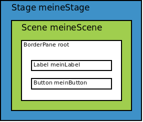 Die Stage enthält eine Scene. Diese enthält die BorderPane, welche wiederum Label und Button enthält.