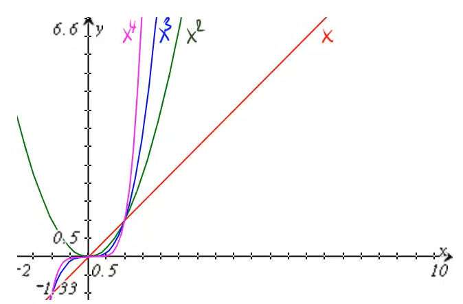 Die Graphen von vier Potenzfunktionen.