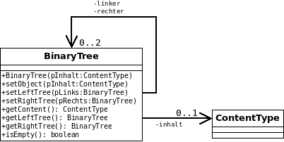 Modellierung eines Binärbaums